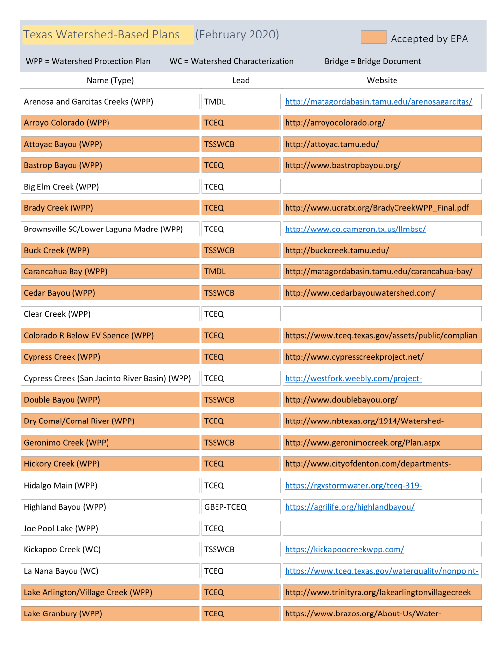 Texas Watershed-Based Plans (February 2020) Accepted by EPA