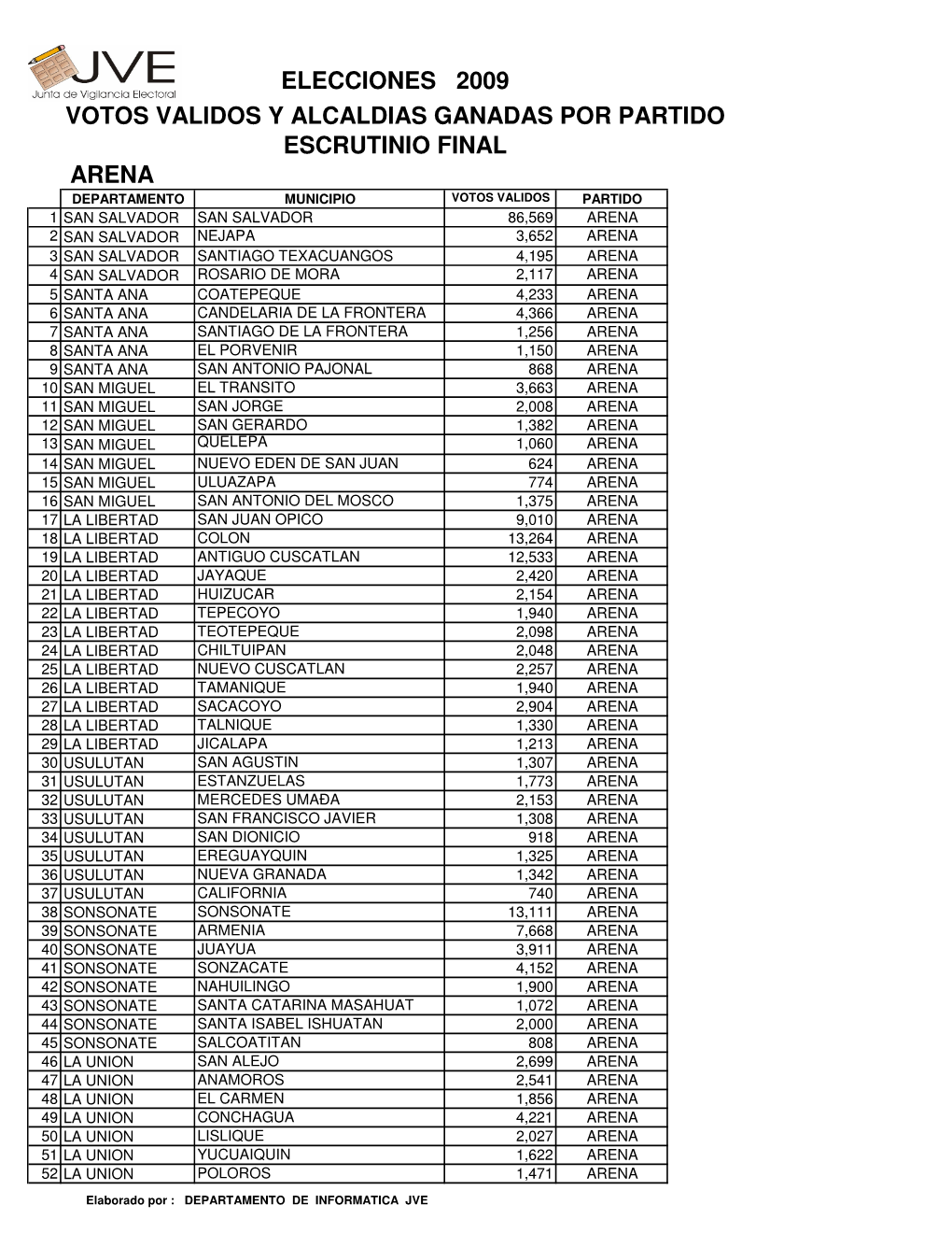 Alcaldes 2009 Votos Validos Y Alcaldias Ganadas Por Partido Y