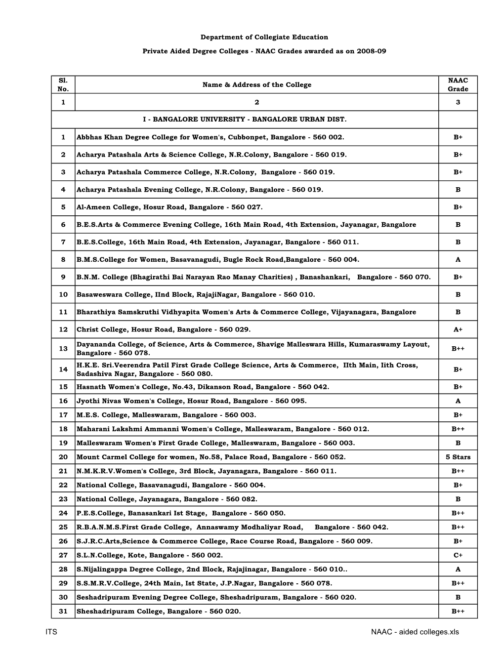 NAAC Grades Awarded As on 2008-09