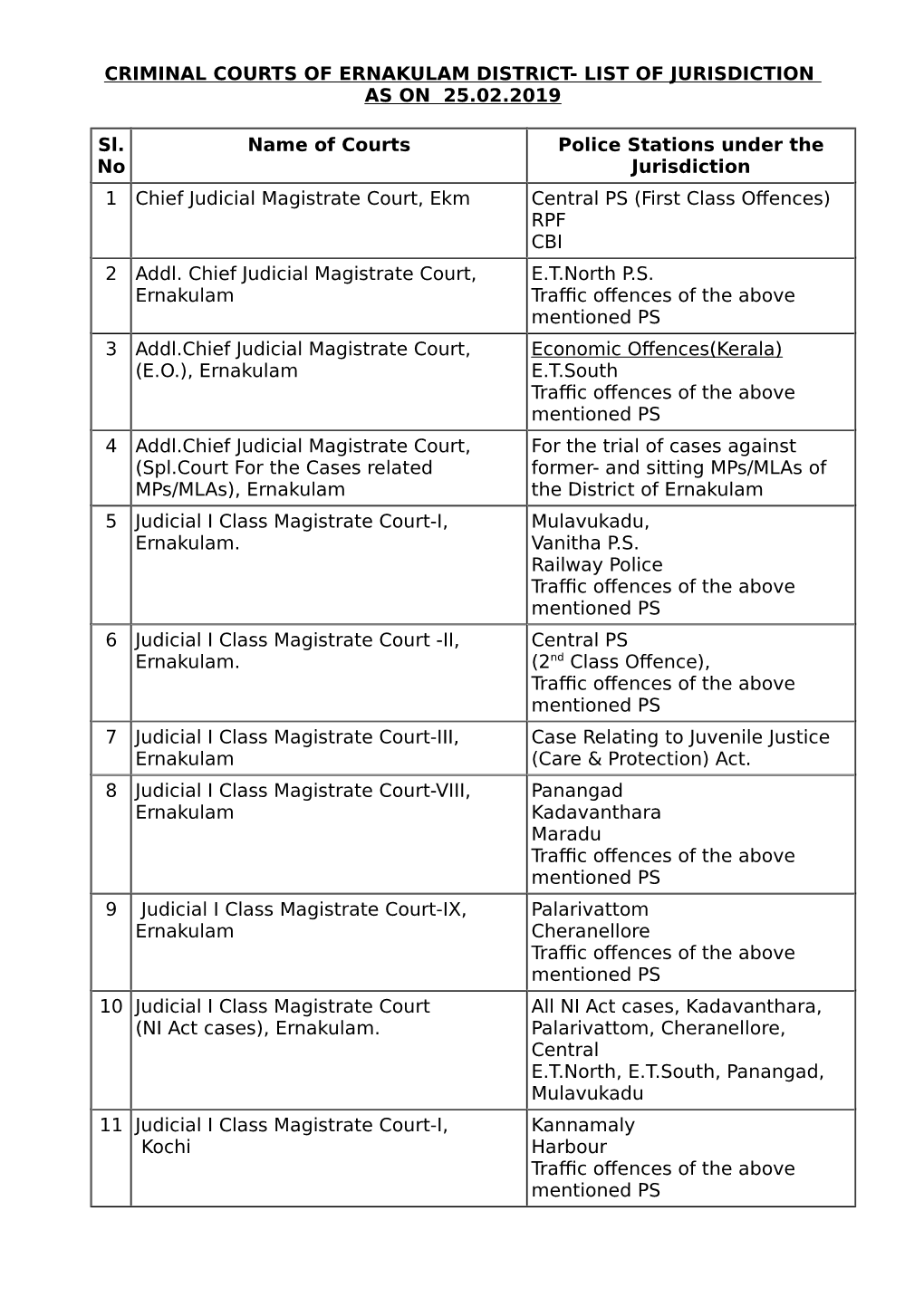 CRIMINAL COURTS of ERNAKULAM DISTRICT- LIST of JURISDICTION AS on 25.02.2019 Sl. No Name of Courts Police Stations Under the Ju