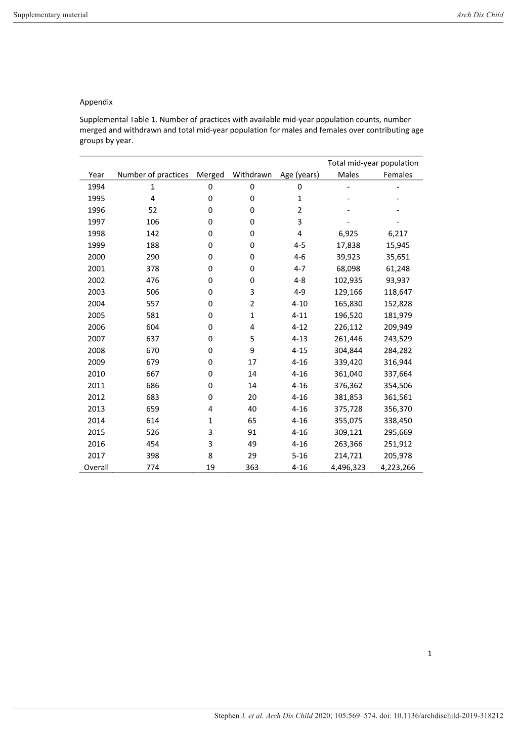 1 Appendix Supplemental Table 1. Number of Practices with Available