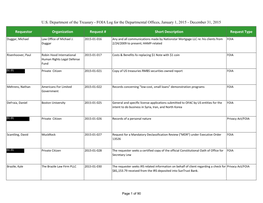 Requestor Organization Request # Short Description Request Type U.S. Department of the Treasury