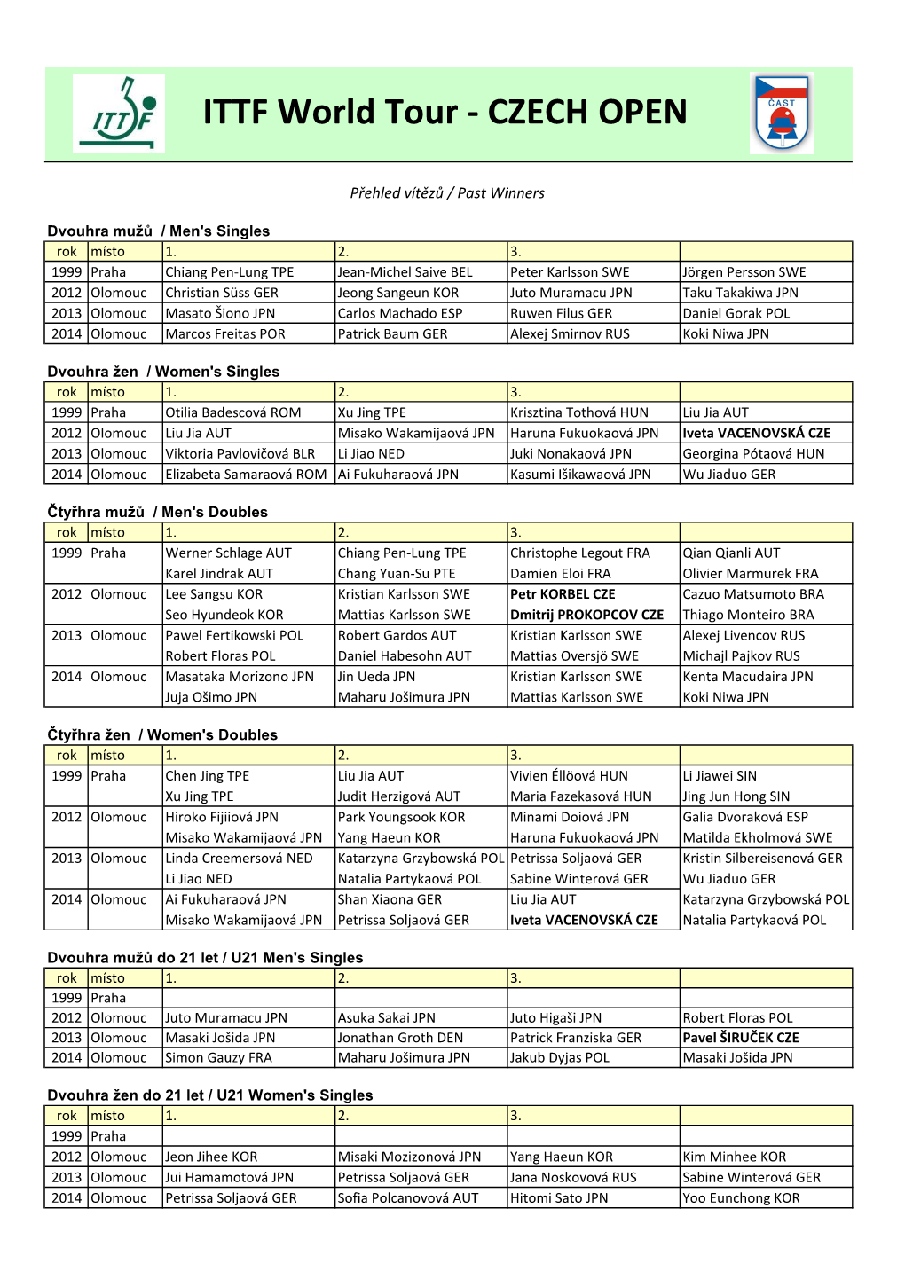 ITTF World Tour - CZECH OPEN