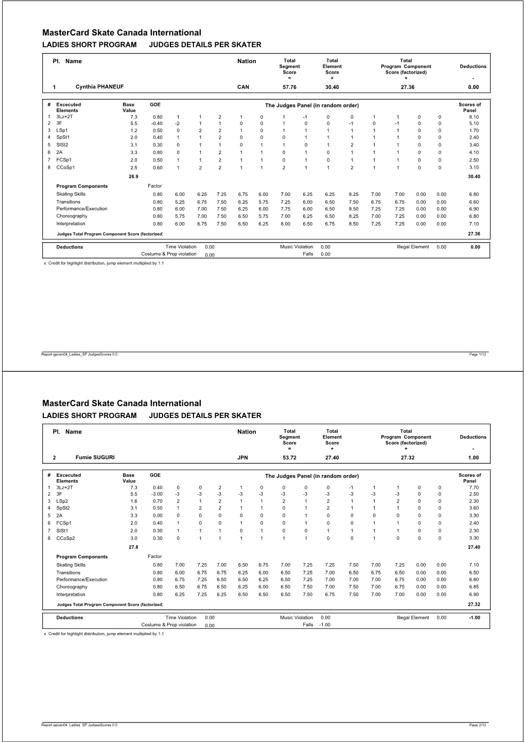 Mastercard Skate Canada International LADIES SHORT PROGRAM JUDGES DETAILS PER SKATER