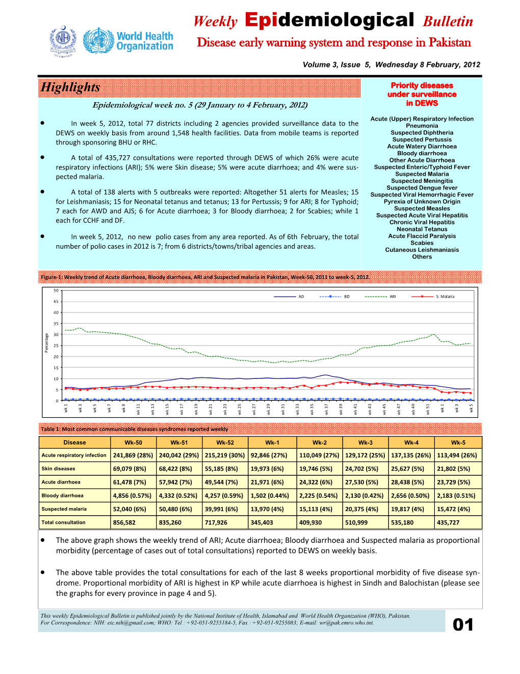 Weekly Epidemiological Bulletin Disease Early Warning System and Response in Pakistan