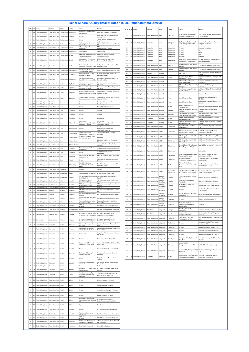 Minor Mineral Quarry Details: Adoor Taluk, Pathanamthitta District