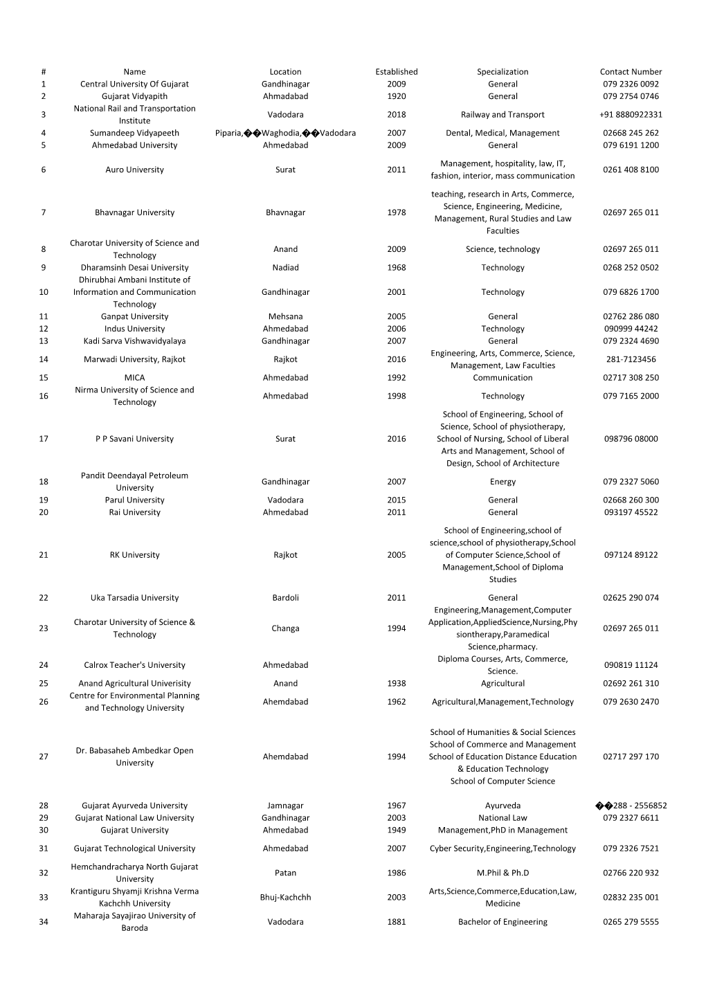 List-Of-Universities-In-Gujarat-PDF