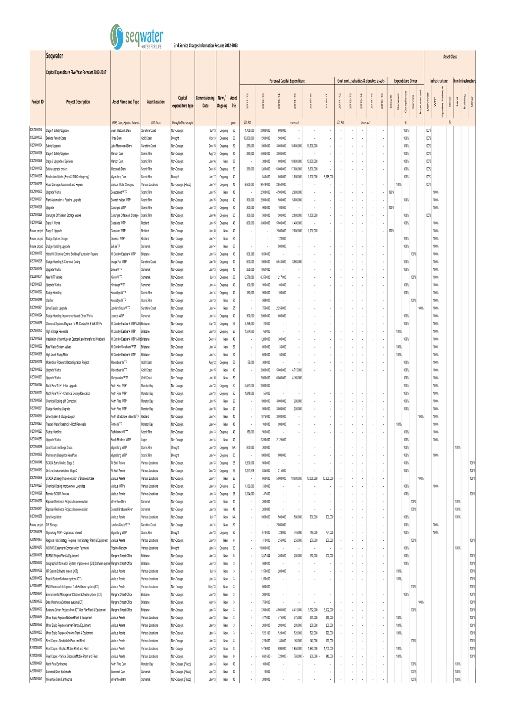 Seqwater Asset Class