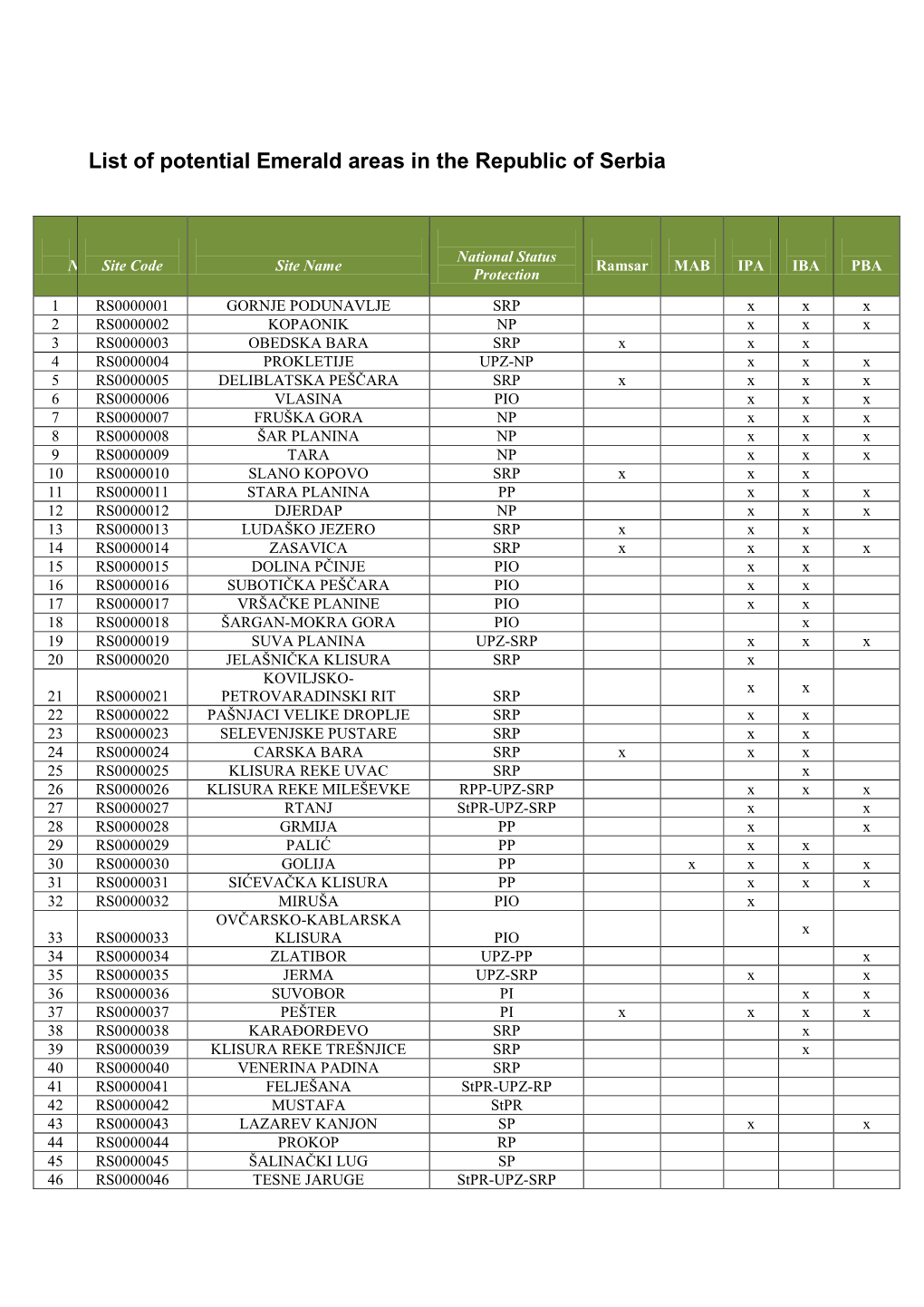 List of Potential Emerald Areas in the Republic of Serbia