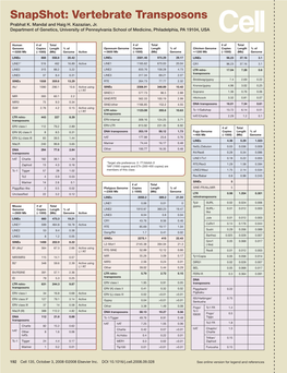 Snapshot: Vertebrate Transposons Prabhat K