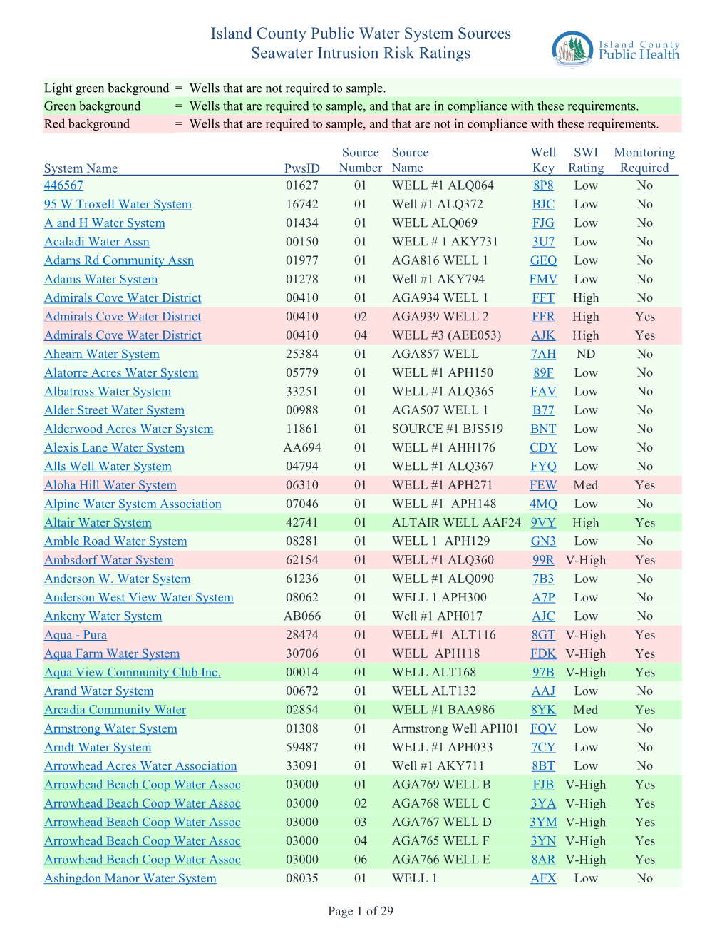 Island County Public Water System Sources Seawater Intrusion Risk Ratings