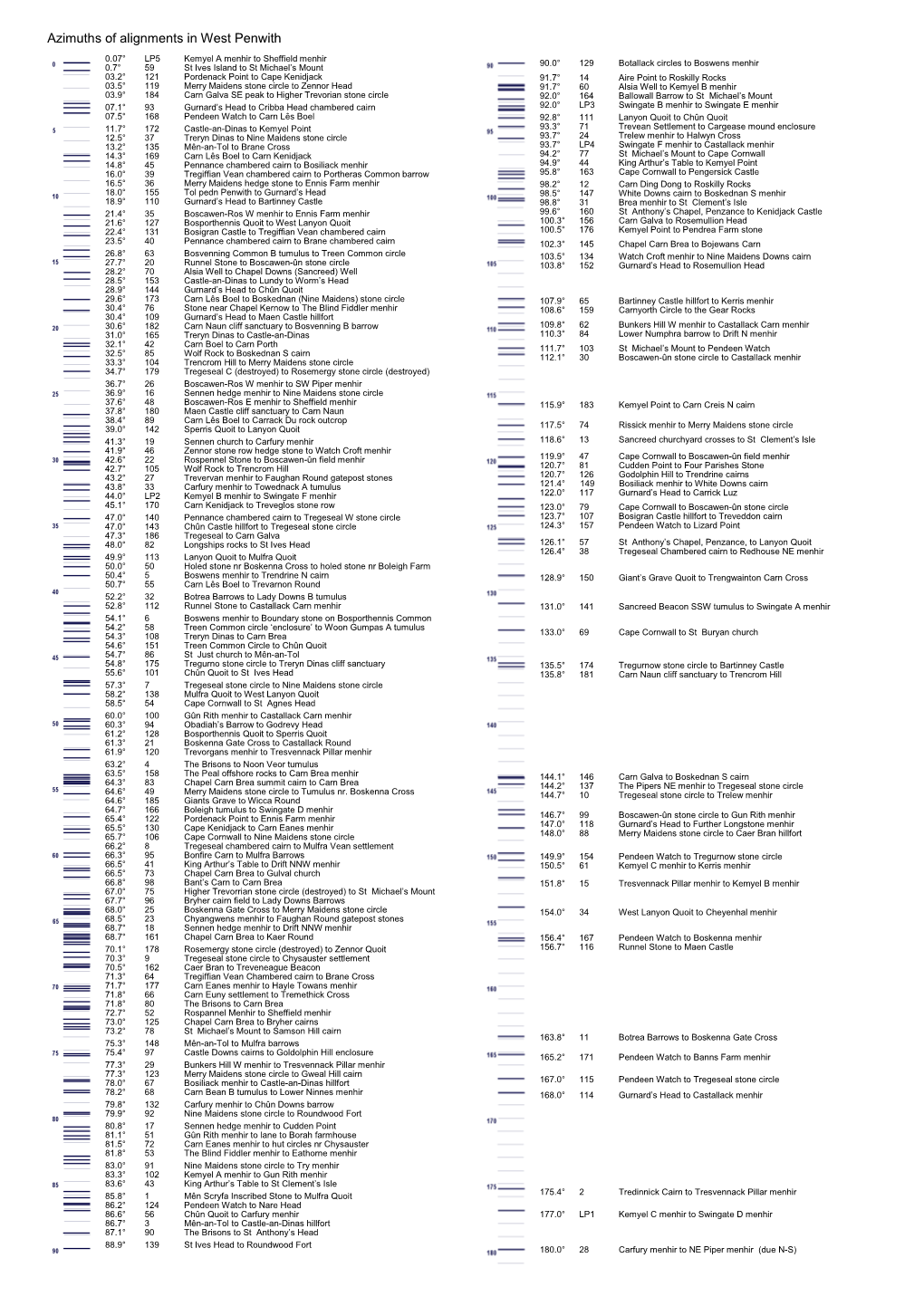 Azimuths of Alignments in West Penwith