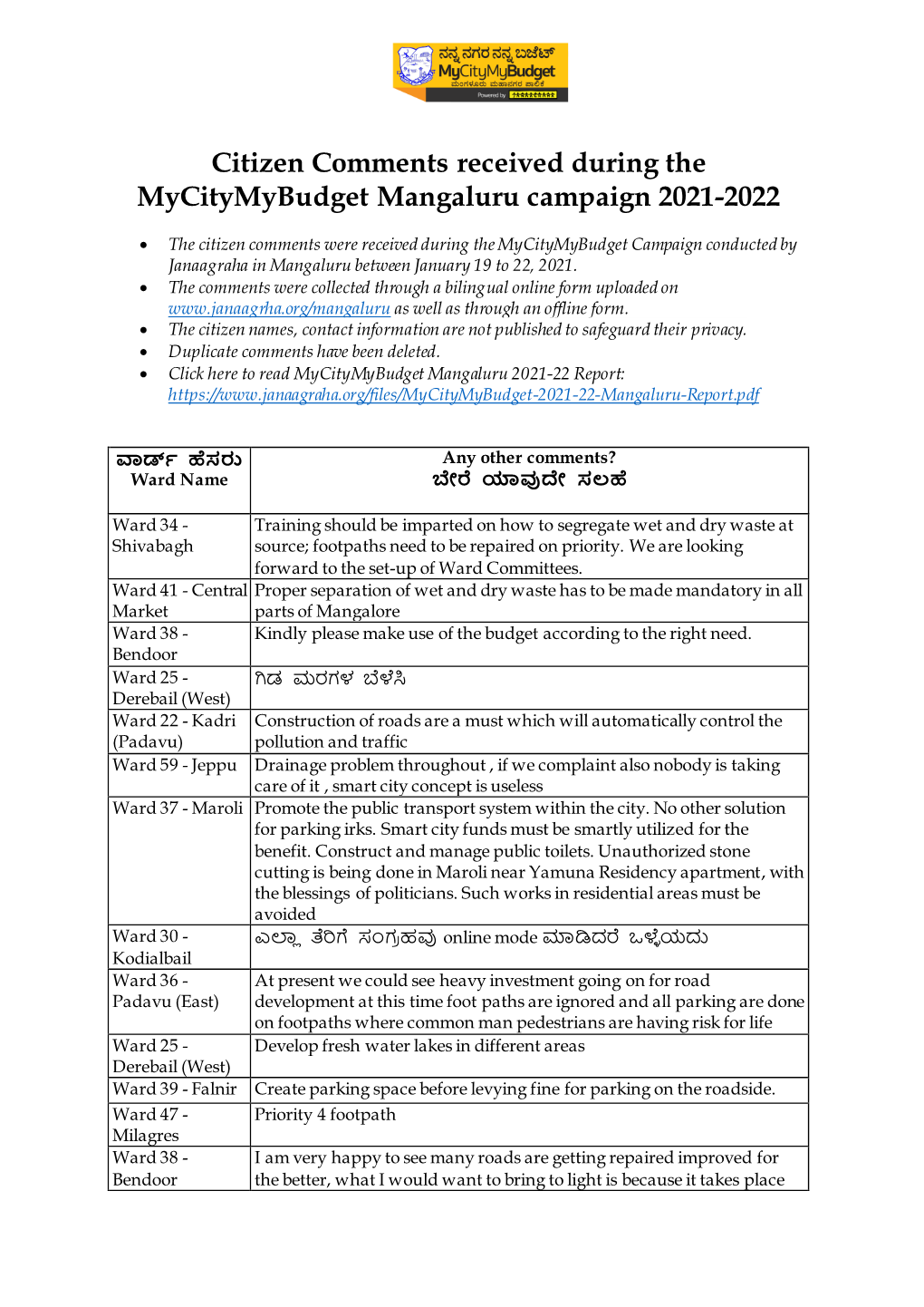 Citizen Comments Received During the Mycitymybudget Mangaluru Campaign 2021-2022