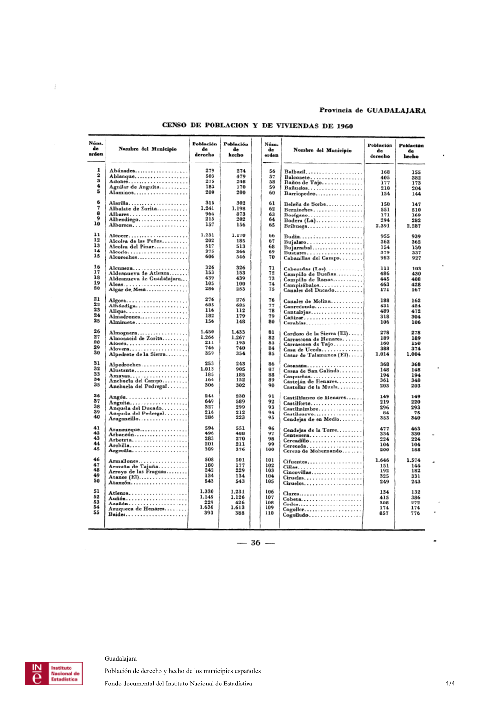 Guadalajara Población De Derecho Y Hecho De Los Municipios Españoles Fondo Documental Del Instituto Nacional De Estadística 1/4