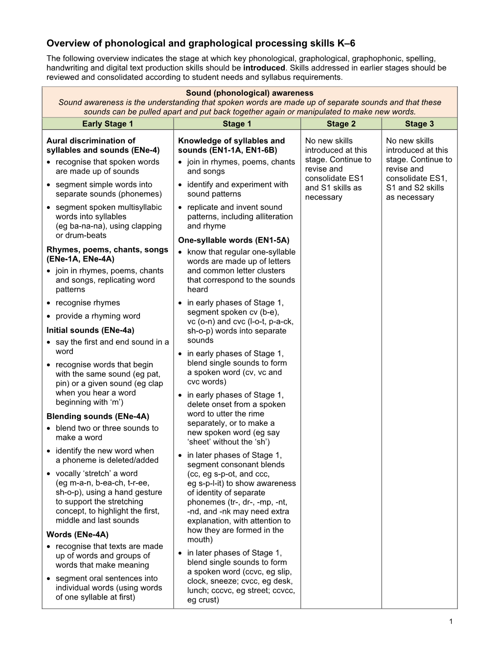 Overview of Phonological and Graphological Processing Skills - DocsLib