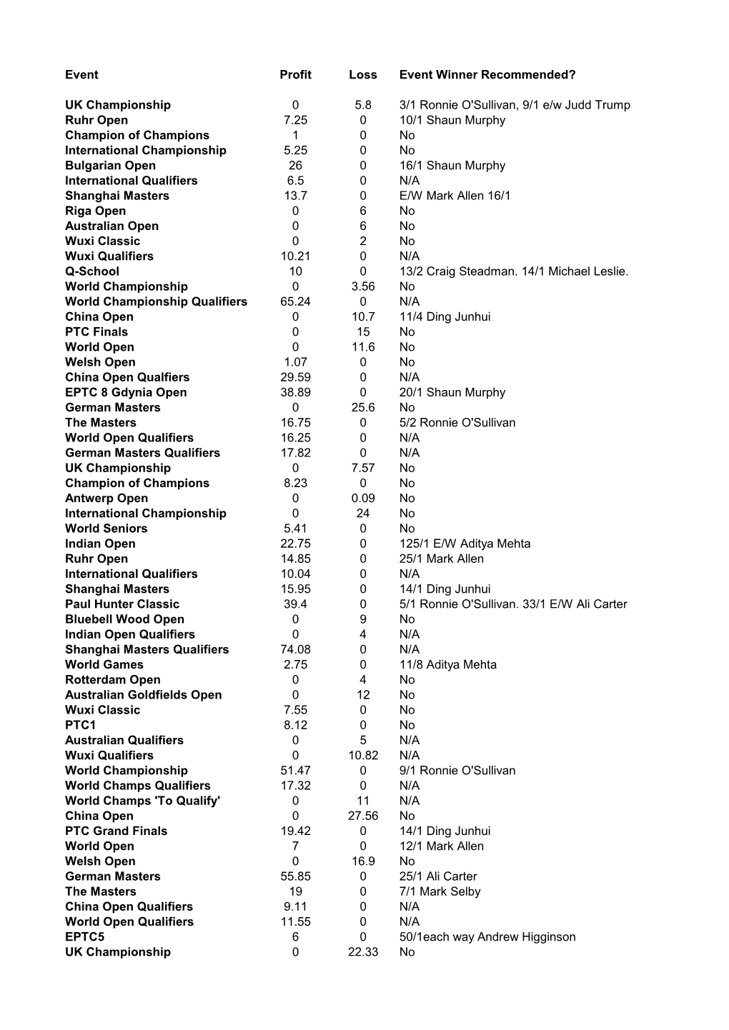 Event Profit Loss Event Winner Recommended? UK Championship