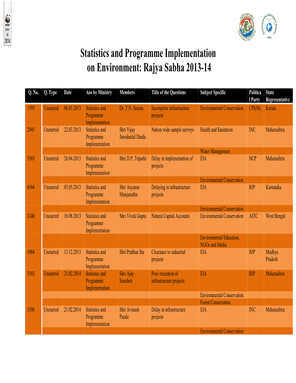 Statistics and Programme Implementation on Environment: Rajya Sabha 2013-14