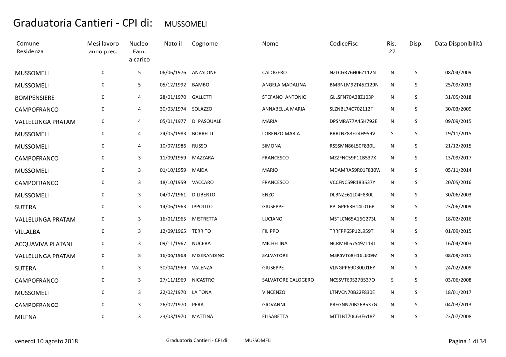 Graduatoria Cantieri - CPI Di: MUSSOMELI