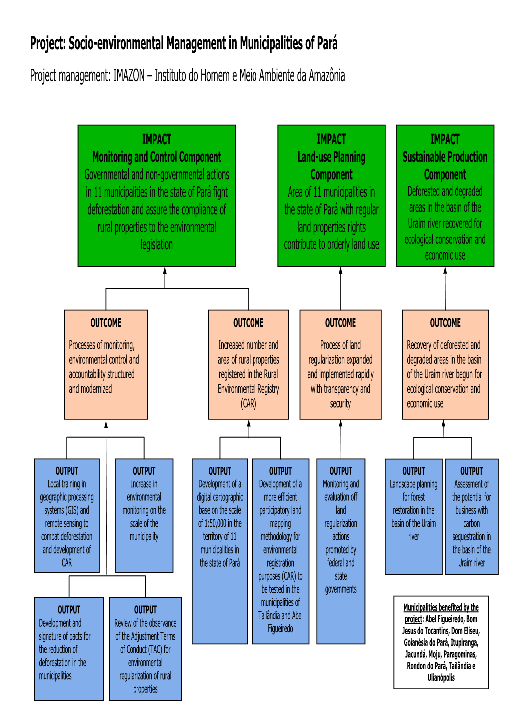 Socio-Environmental Management in Municipalities of Pará Project Management: IMAZON – Instituto Do Homem E Meio Ambiente Da Amazônia