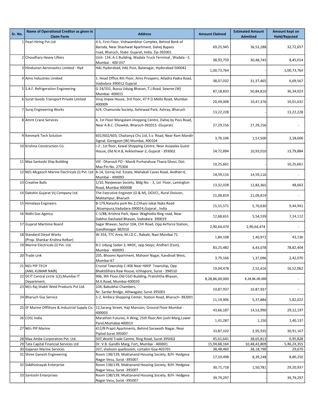 Name of Operational Creditor As Given in Estimated Amount Amount Kept on Sr