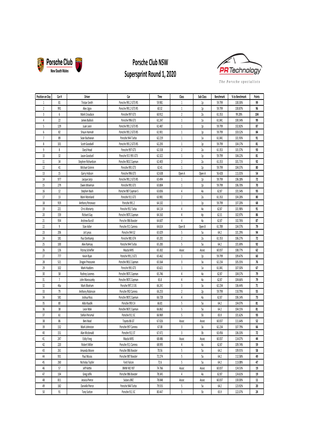 PCNSW 2020 Sprint Championship