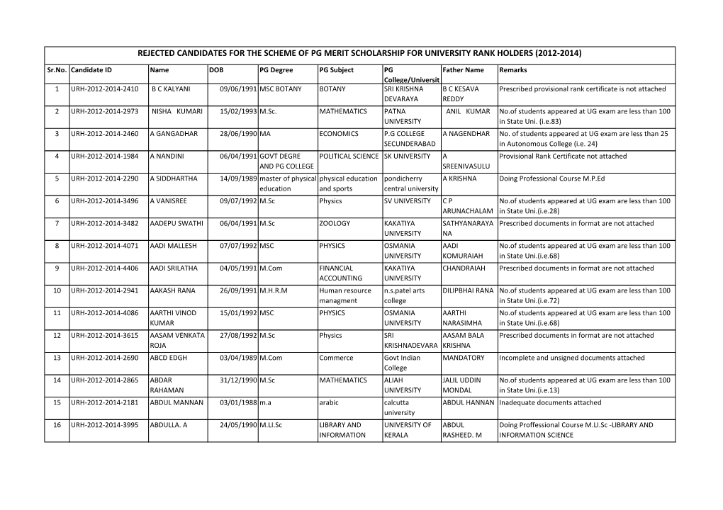 Rejected Candidates for the Scheme of Pg Merit Scholarship for University Rank Holders (2012-2014)