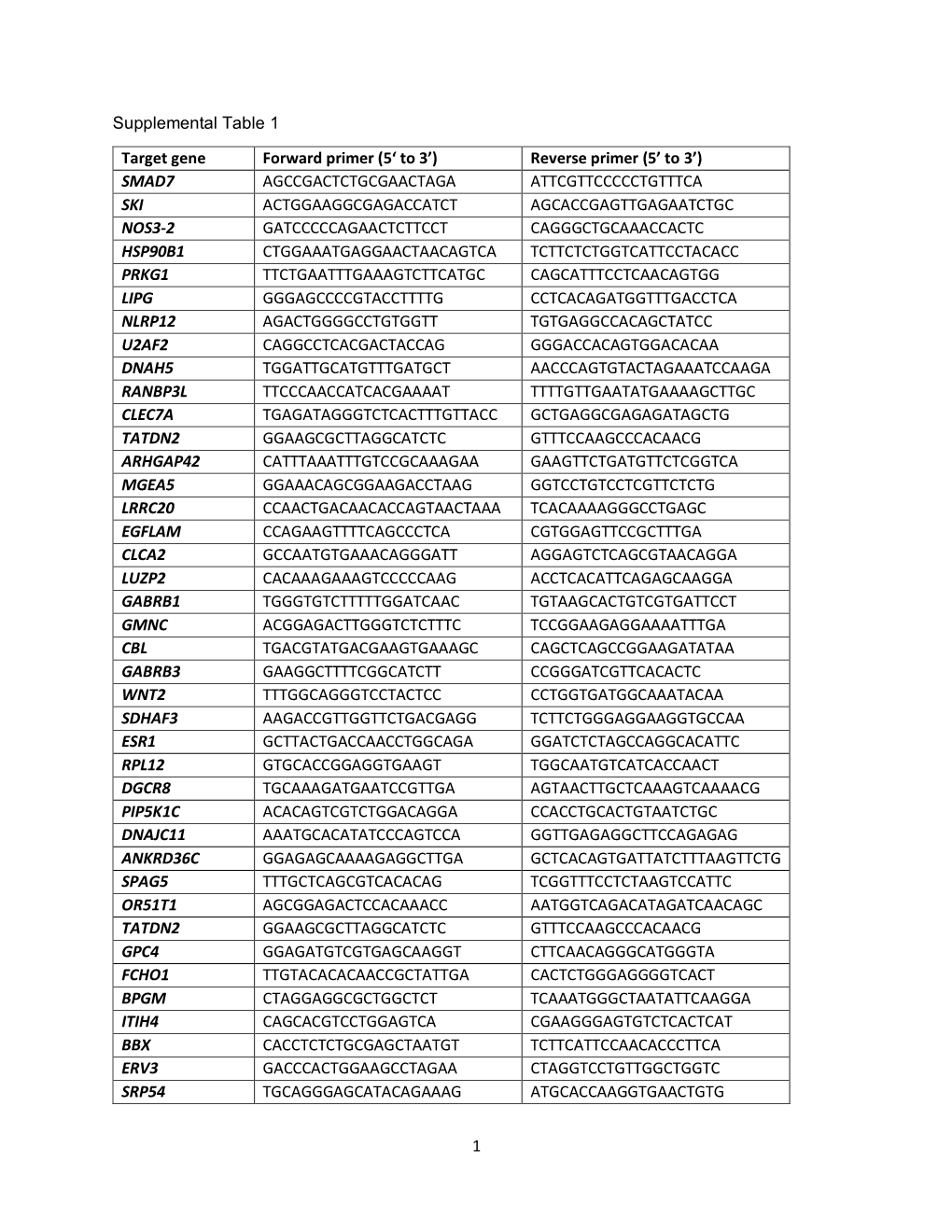 1 Supplemental Table 1 Target Gene Forward Primer (5' to 3') Reverse