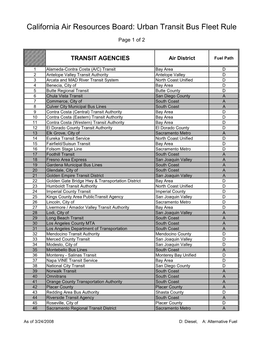 Urban Transit Bus Fleet Rule