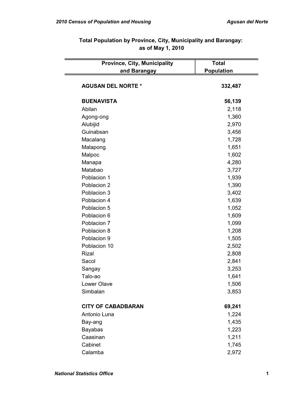 Province, City, Municipality Total and Barangay Population AGUSAN