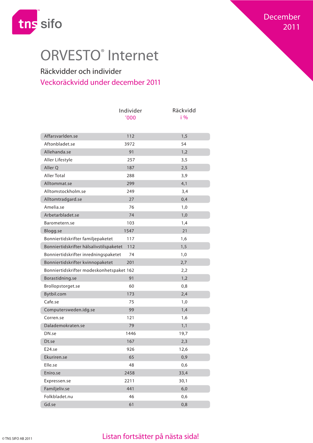 ORVESTO® Internet Räckvidder Och Individer Veckoräckvidd Under December 2011