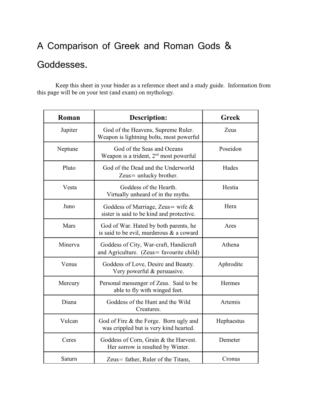 A Comparison of Greek and Roman Gods & Goddesses