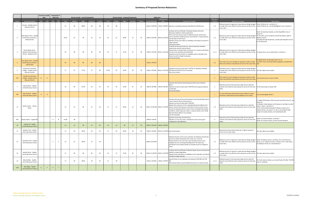 Summary of Proposed Service Reductions