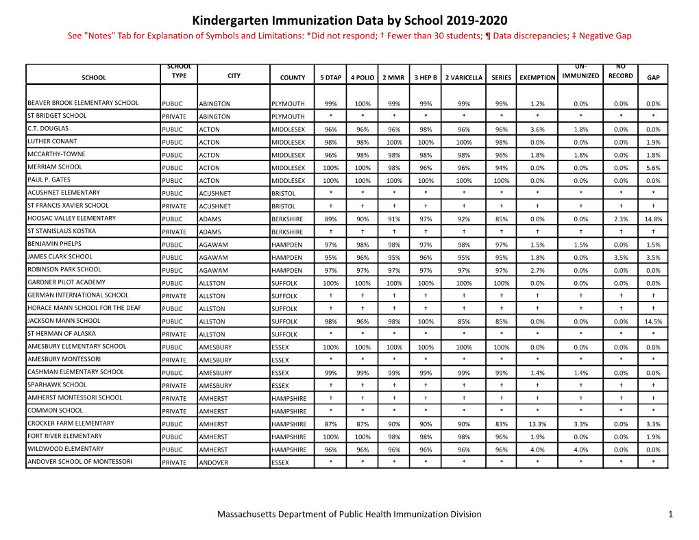 Kindergarten Immunization Data by School 2019-2020