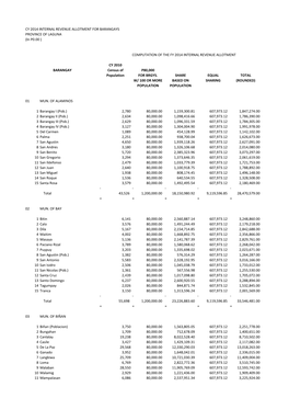 CY 2014 INTERNAL REVENUE ALLOTMENT for BARANGAYS PROVINCE of LAGUNA (In P0.00 )