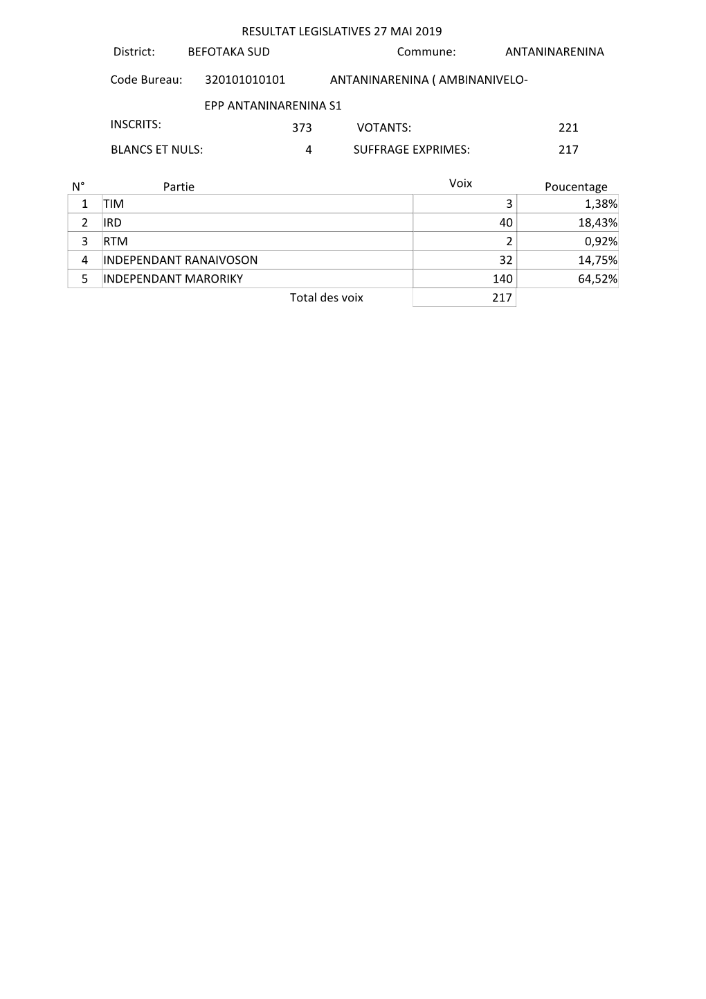 373 Votants: 221 Blancs Et Nuls: 4 Suffrage Exprimes: 217