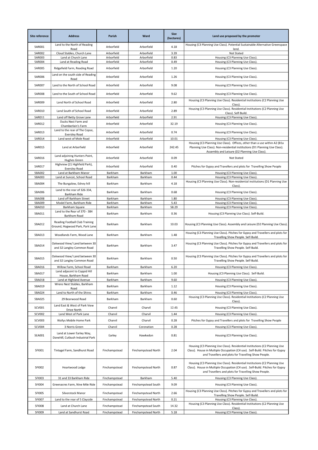 Site Reference Address Parish Ward Size (Hectares) Land Use Proposed