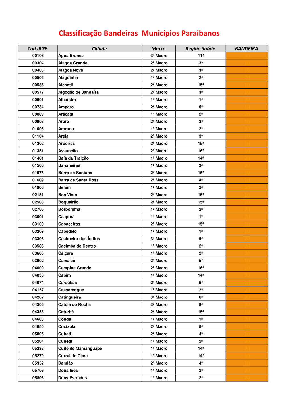 Classificação Bandeiras Municípios Paraibanos