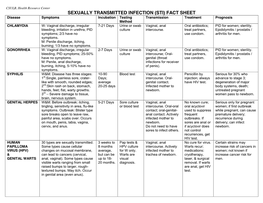 Sexually Transmitted Infection (Sti) Fact Sheet
