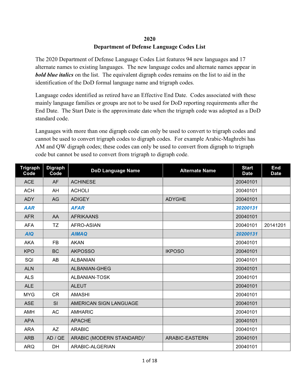 All Language Codes