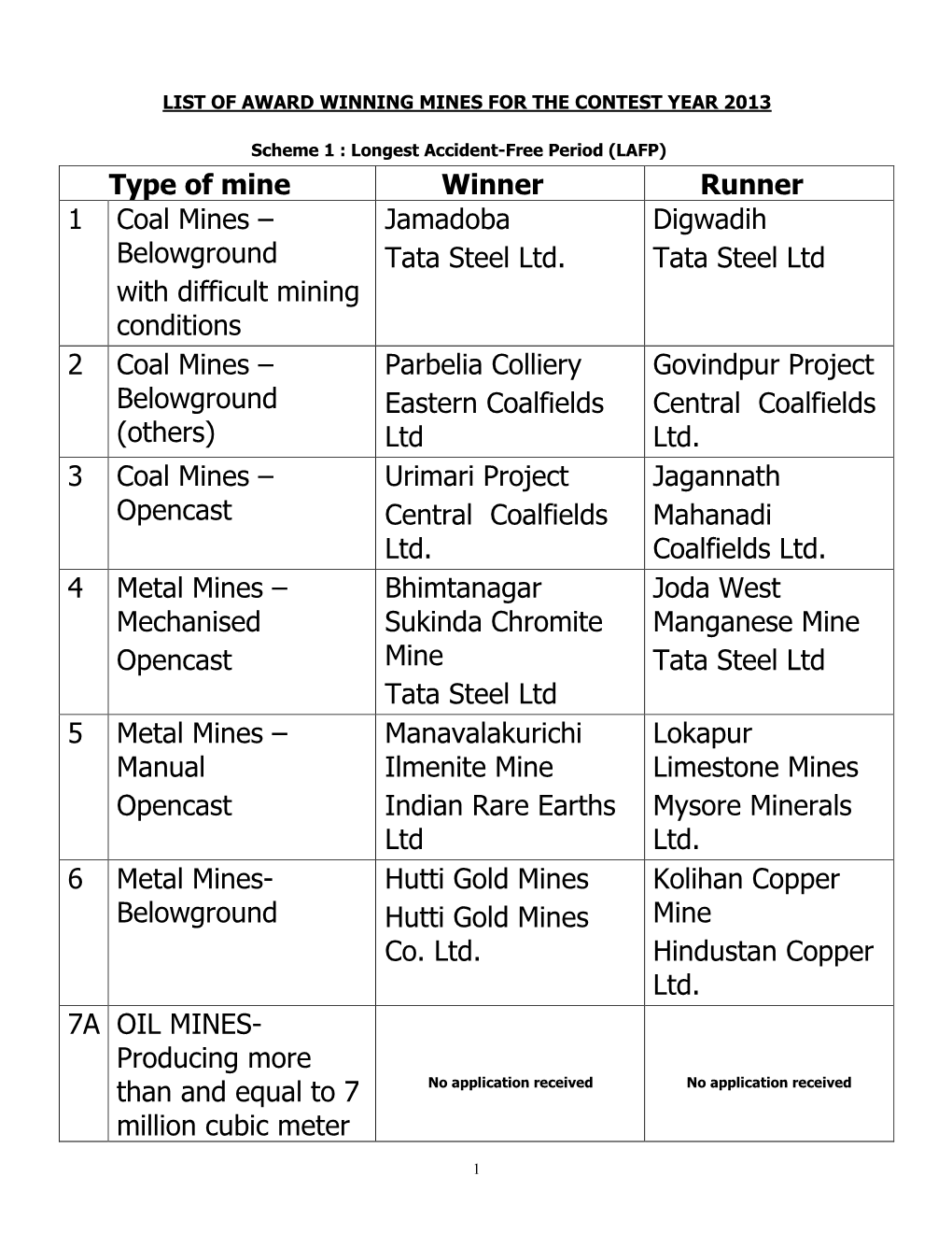 Type of Mine Winner Runner 1 Coal Mines – Belowground with Difficult