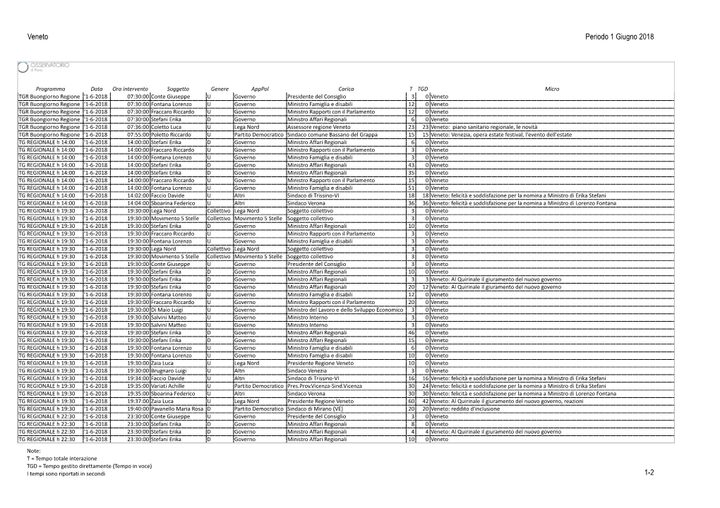 Veneto Periodo 1 Giugno 2018