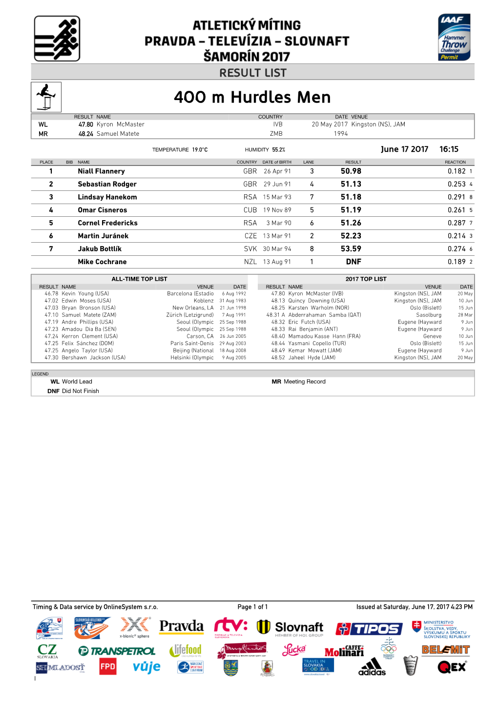 400 M Hurdles Men