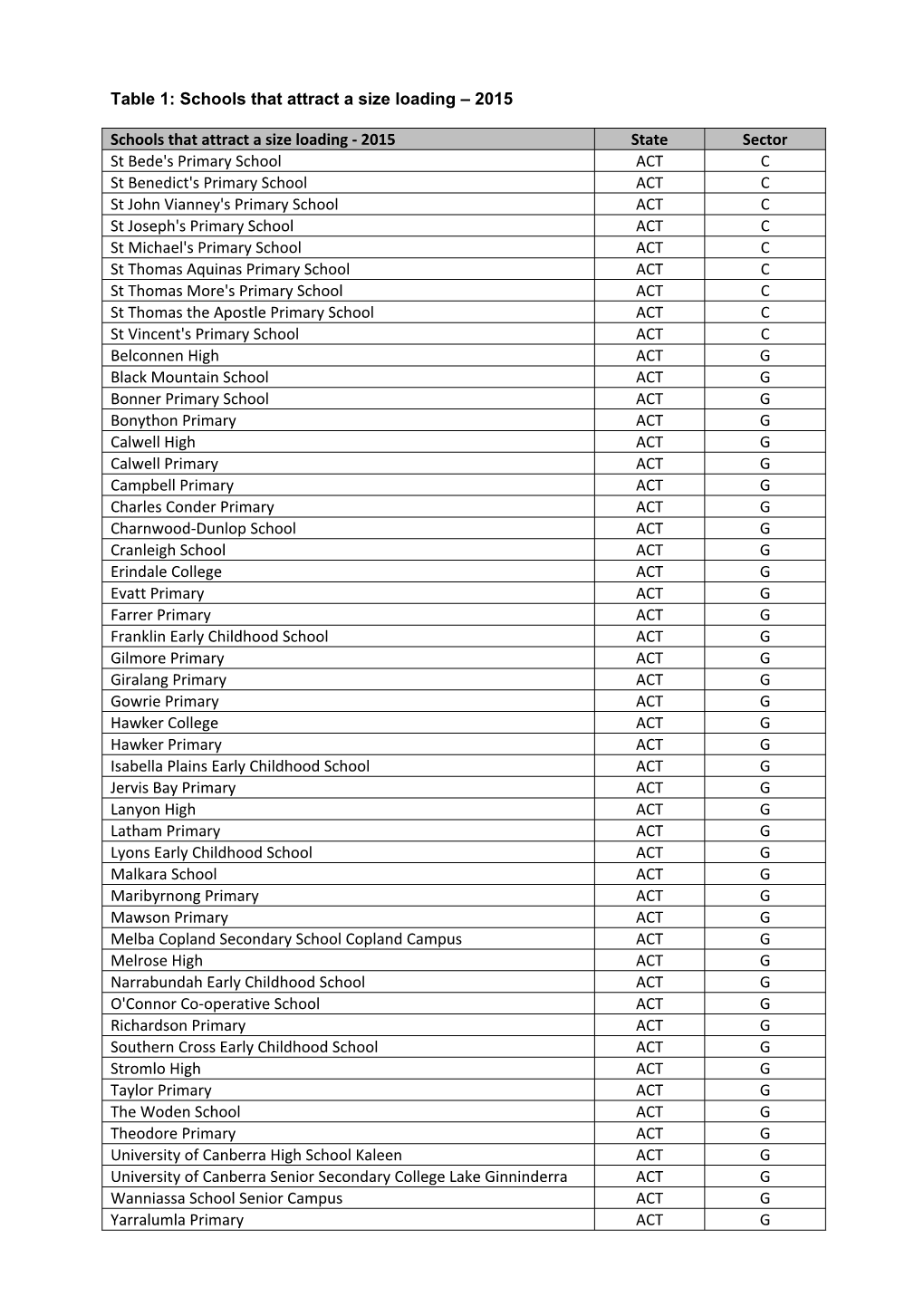 Table 1: Schools That Attract a Size Loading – 2015 Schools That Attract