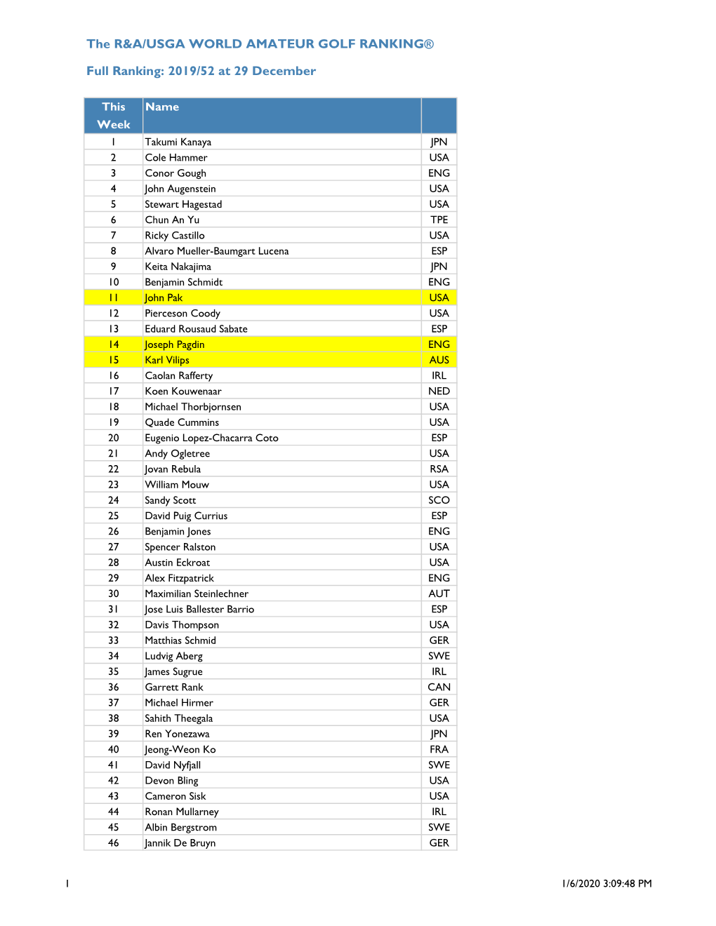 The R&A/USGA WORLD AMATEUR GOLF RANKING® Full Ranking