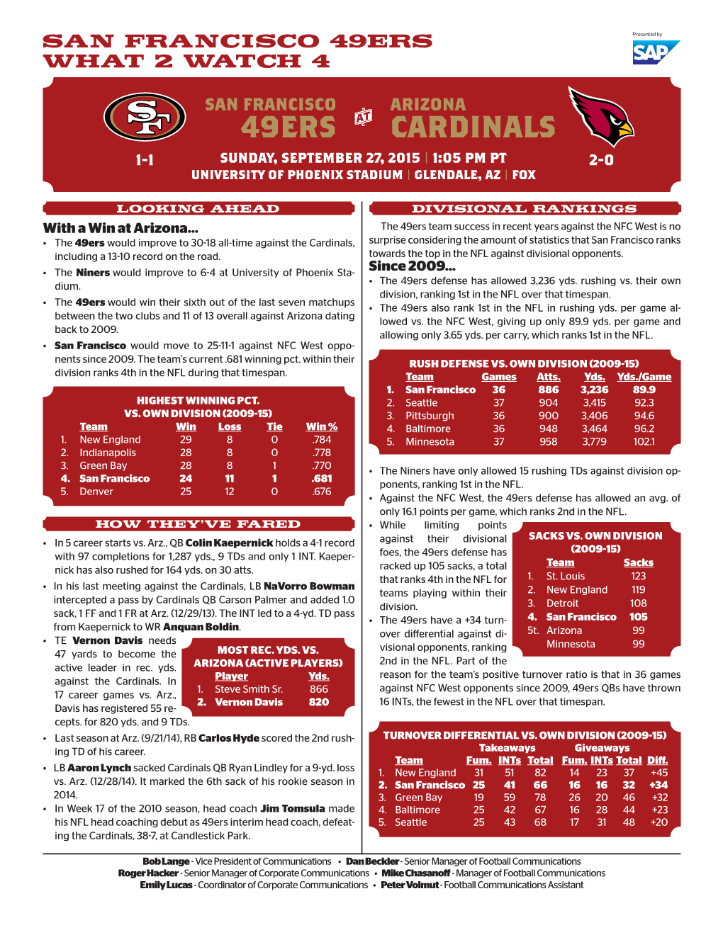 49Ers Cardinals 1-1 Sunday, September 27, 2015 | 1:05 Pm Pt 2-0 University of Phoenix Stadium | Glendale, Az | Fox