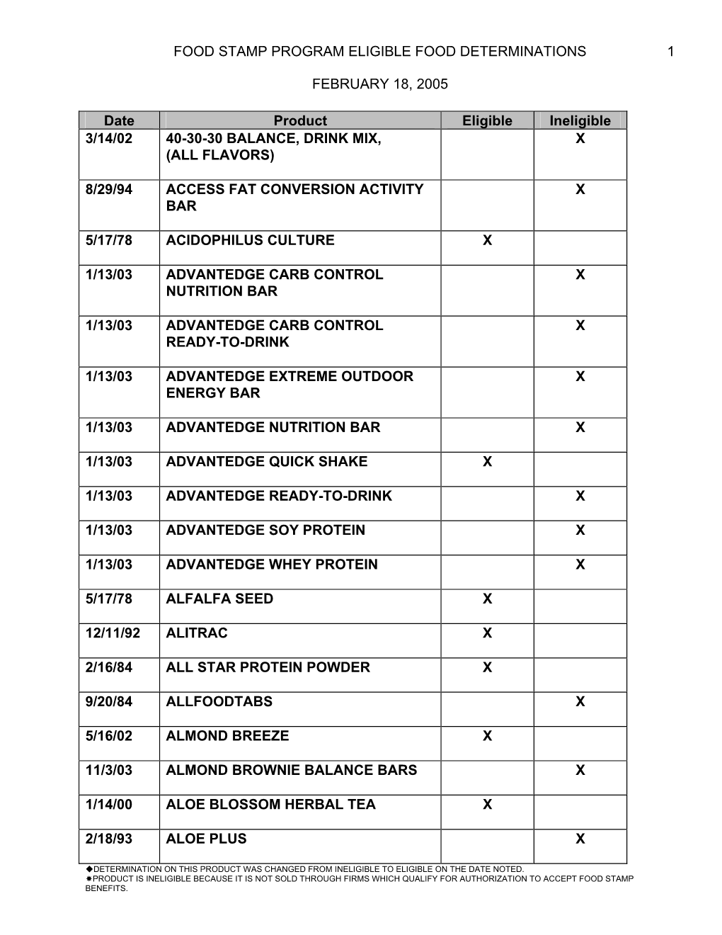 Food Stamp Program Eligible Food Determinations 1