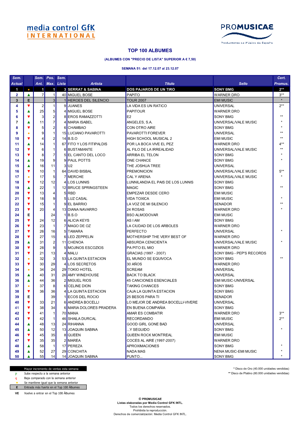 Top 100 Albumes