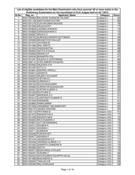 Sl.No. Reg No Applicant Name Category Score 1 BNG1500856 BALASHRI SHANKAR JALGAR Category-I 80 2 BNG1501108 SANTHOSHA KOTARI