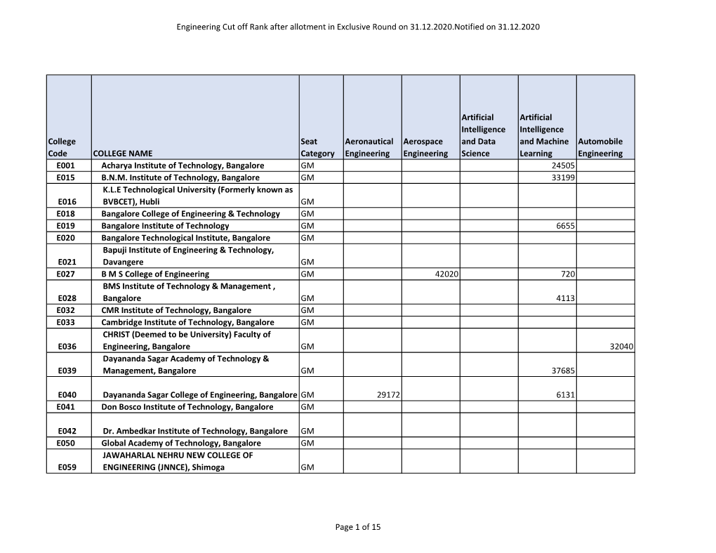 Engineering Cut Off Rank After Allotment in Exclusive Round on 31.12.2020.Notified on 31.12.2020