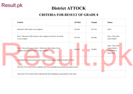 Attock Criteria for Result of Grade 8
